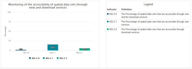 Slika prikazuje graf dostupnosti prostornih podataka putem usluga pregleda i preuzimanja